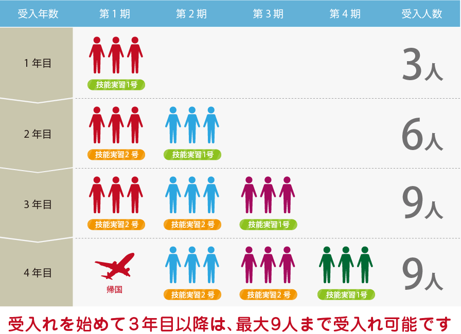 人数の図
